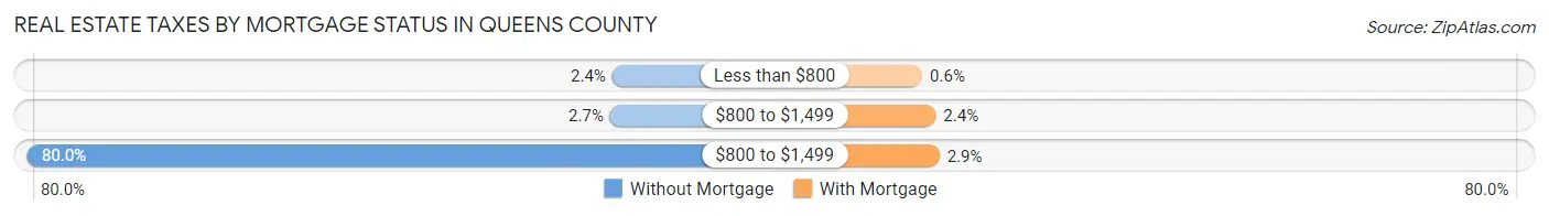 Real Estate Taxes by Mortgage Status in Queens County