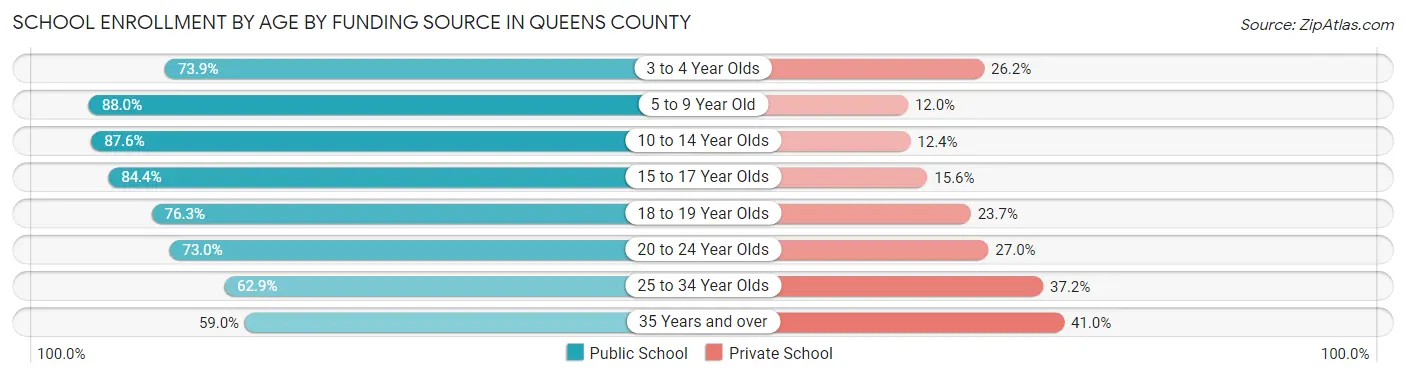 School Enrollment by Age by Funding Source in Queens County