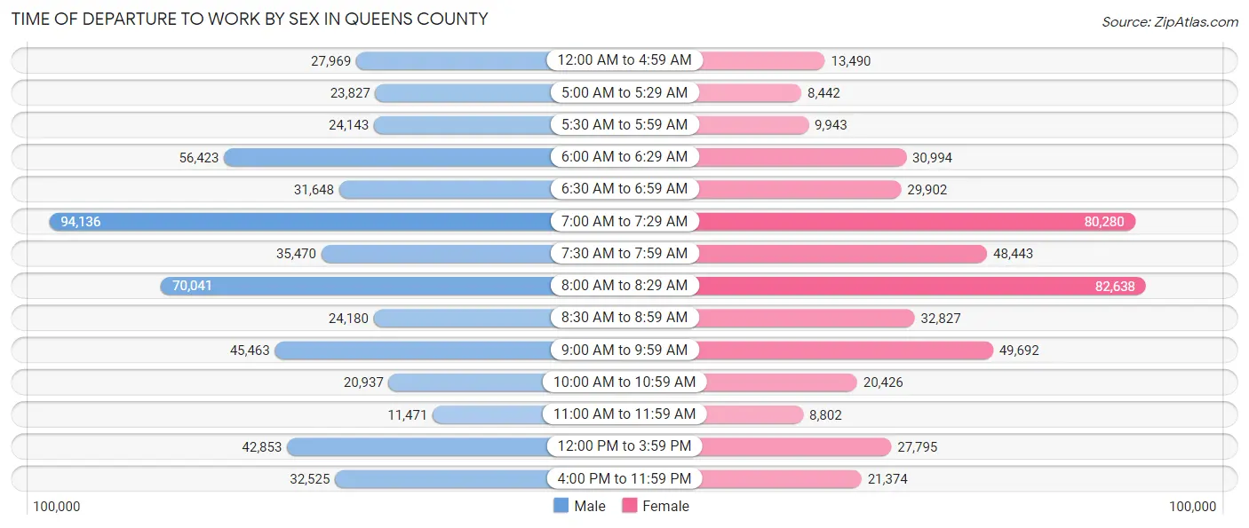 Time of Departure to Work by Sex in Queens County