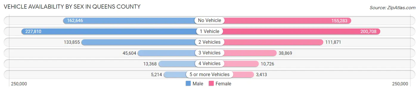 Vehicle Availability by Sex in Queens County