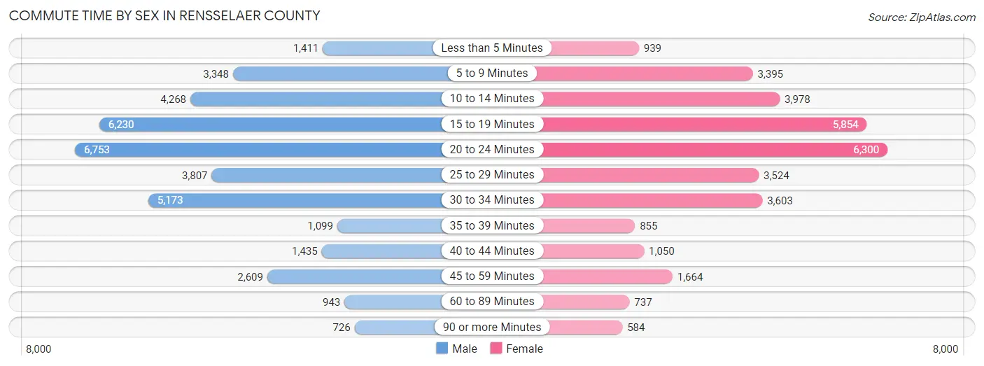 Commute Time by Sex in Rensselaer County