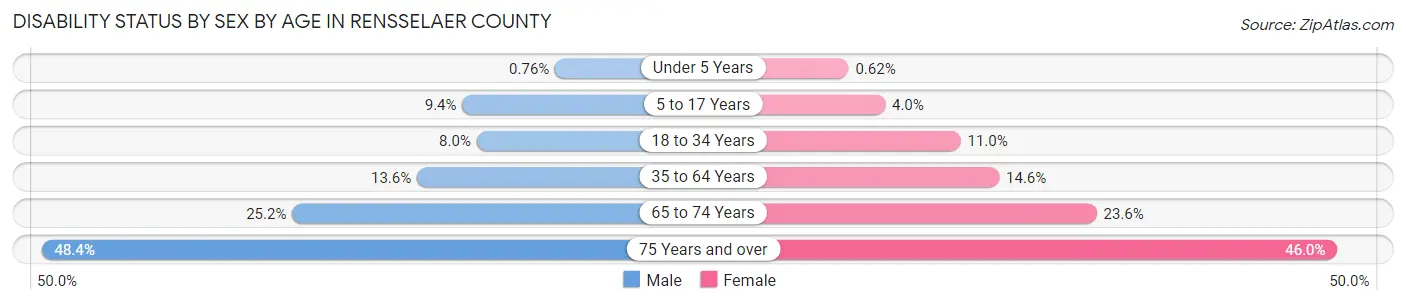Disability Status by Sex by Age in Rensselaer County