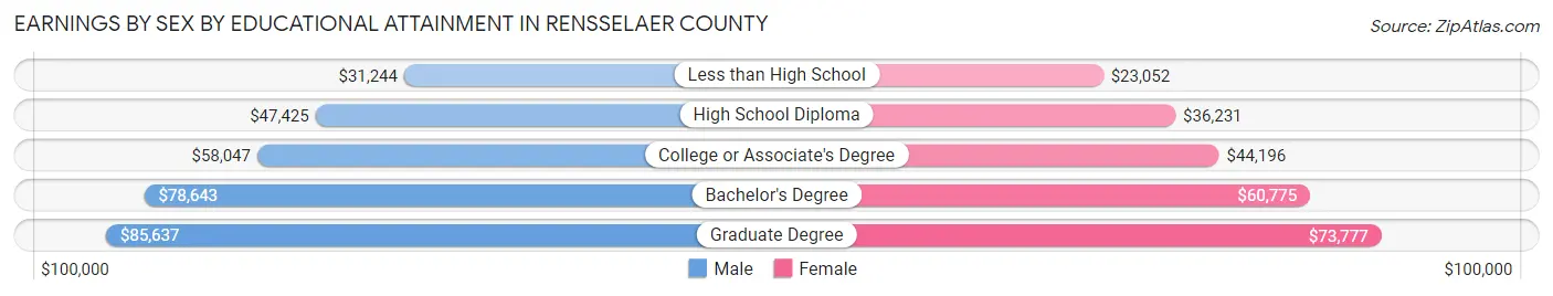 Earnings by Sex by Educational Attainment in Rensselaer County