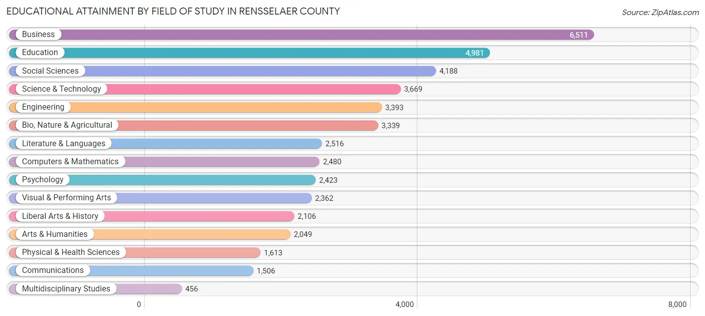 Educational Attainment by Field of Study in Rensselaer County