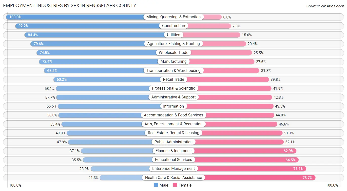 Employment Industries by Sex in Rensselaer County