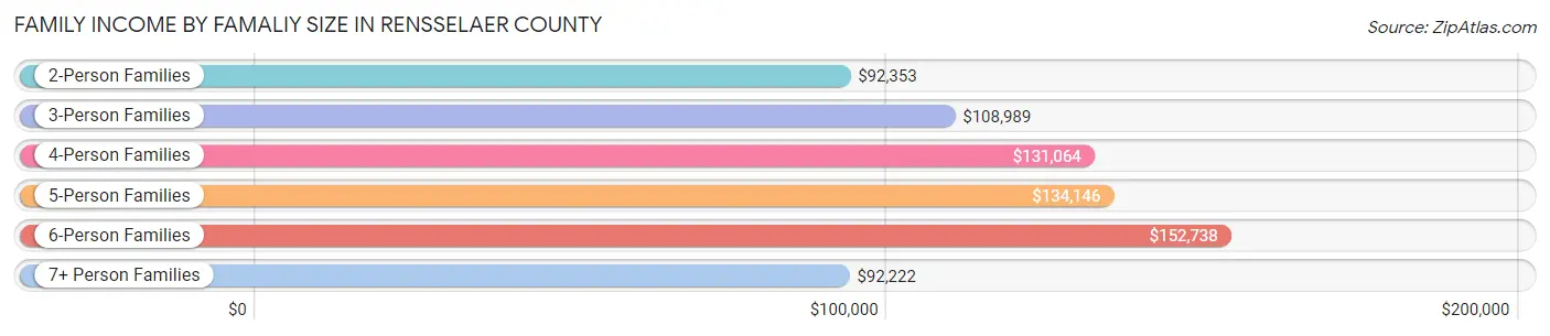 Family Income by Famaliy Size in Rensselaer County