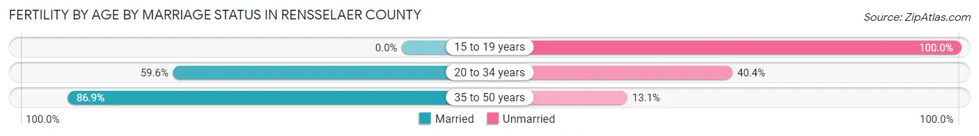 Female Fertility by Age by Marriage Status in Rensselaer County