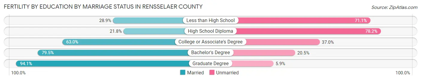 Female Fertility by Education by Marriage Status in Rensselaer County