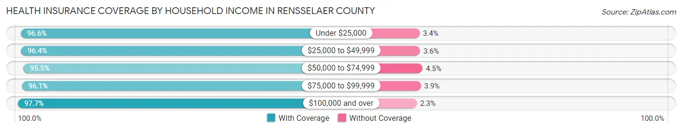 Health Insurance Coverage by Household Income in Rensselaer County