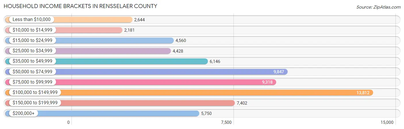 Household Income Brackets in Rensselaer County