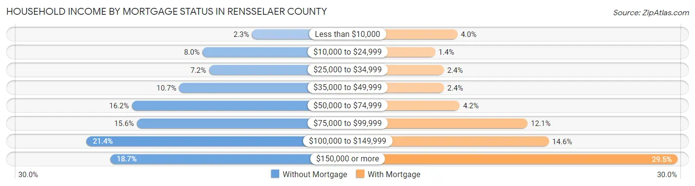 Household Income by Mortgage Status in Rensselaer County