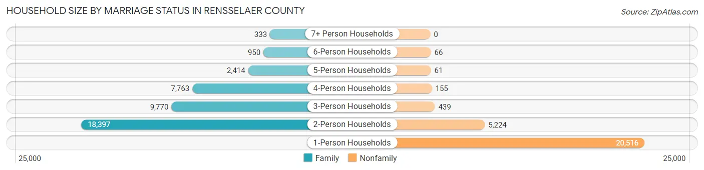 Household Size by Marriage Status in Rensselaer County