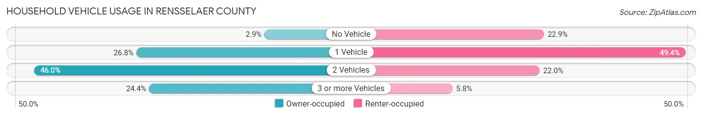 Household Vehicle Usage in Rensselaer County