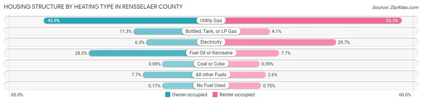 Housing Structure by Heating Type in Rensselaer County