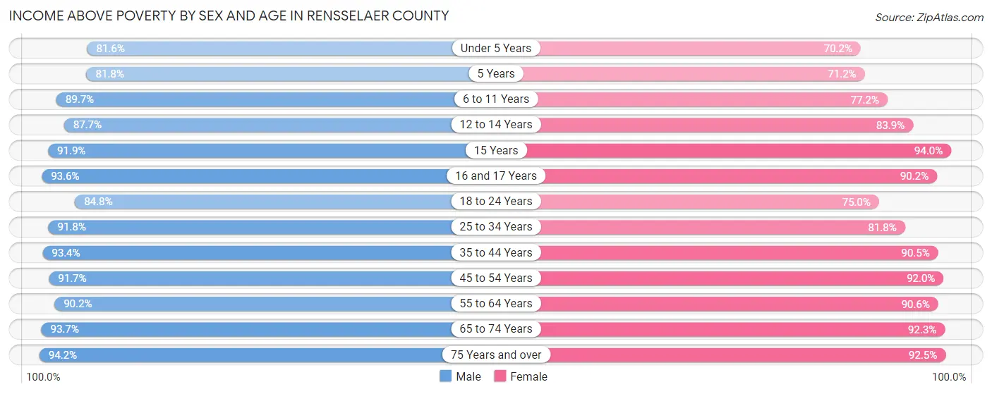 Income Above Poverty by Sex and Age in Rensselaer County