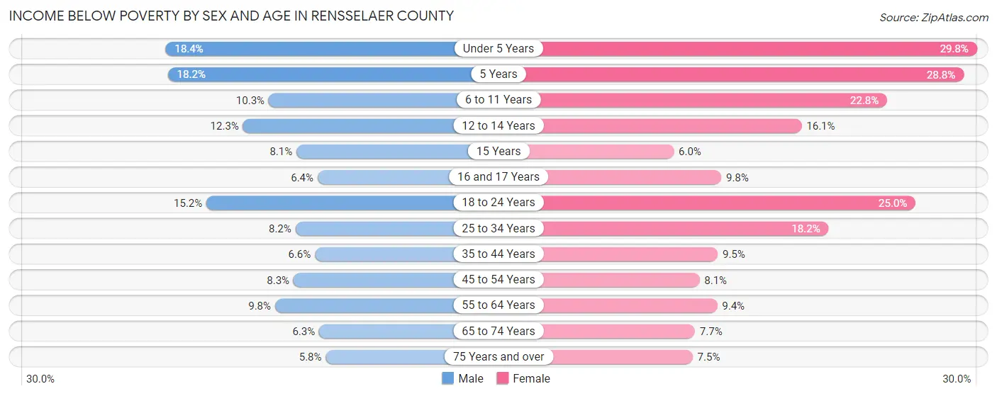 Income Below Poverty by Sex and Age in Rensselaer County
