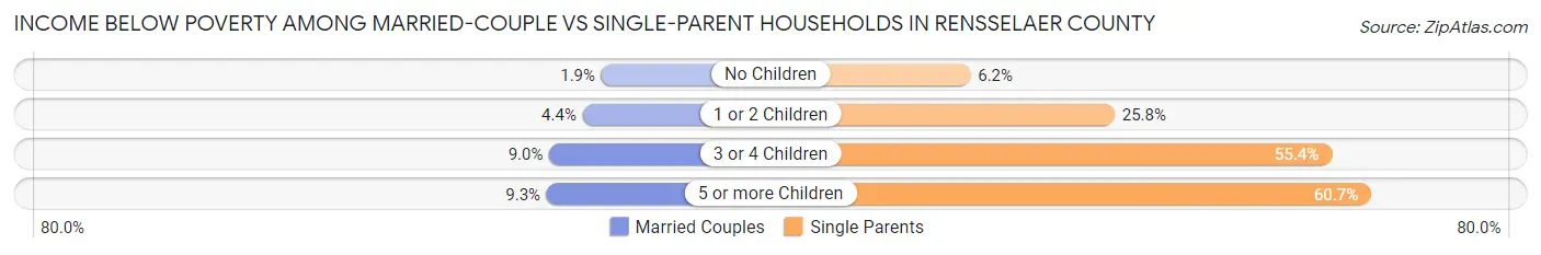 Income Below Poverty Among Married-Couple vs Single-Parent Households in Rensselaer County