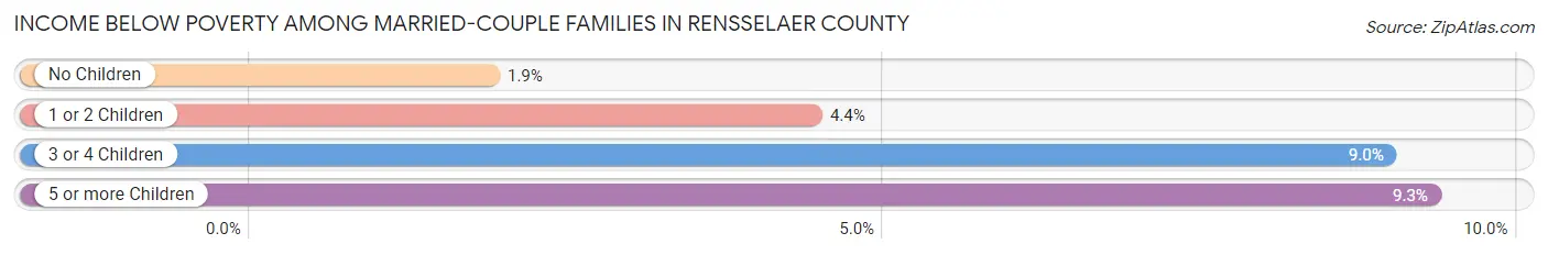 Income Below Poverty Among Married-Couple Families in Rensselaer County