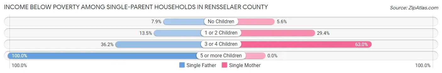 Income Below Poverty Among Single-Parent Households in Rensselaer County