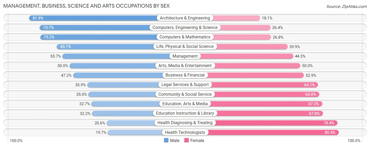 Management, Business, Science and Arts Occupations by Sex in Rensselaer County