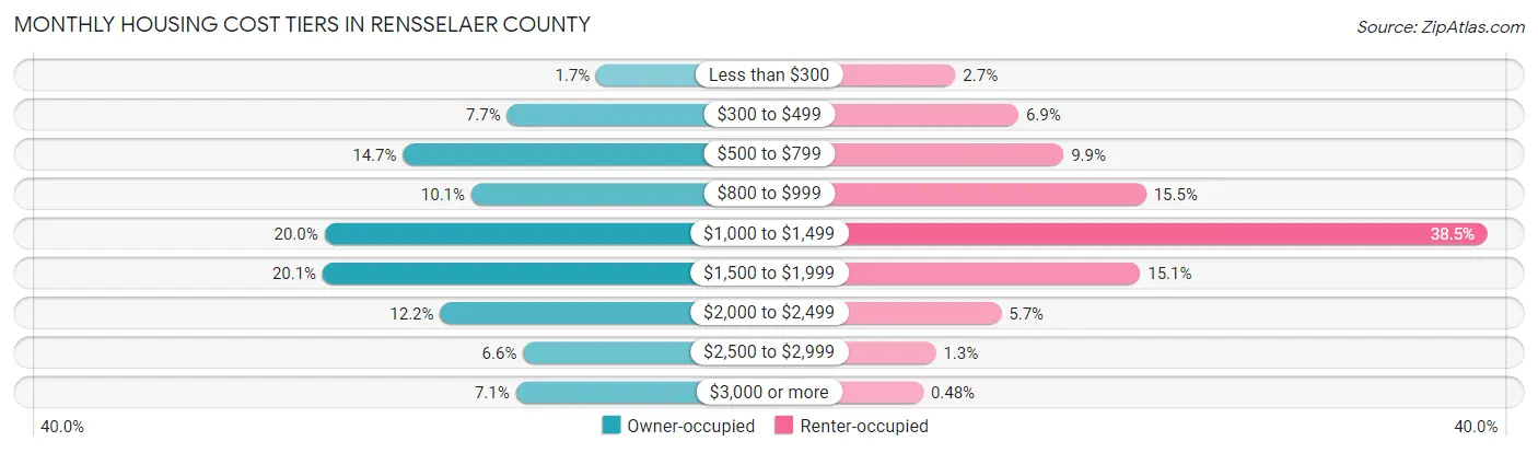 Monthly Housing Cost Tiers in Rensselaer County