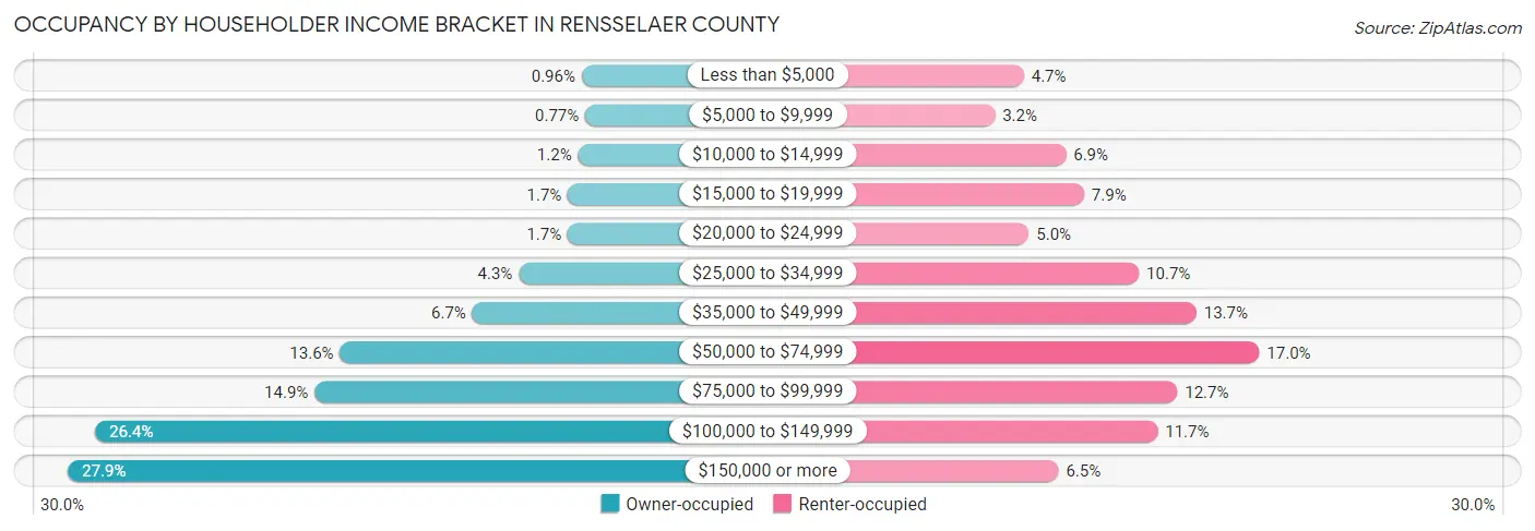 Occupancy by Householder Income Bracket in Rensselaer County