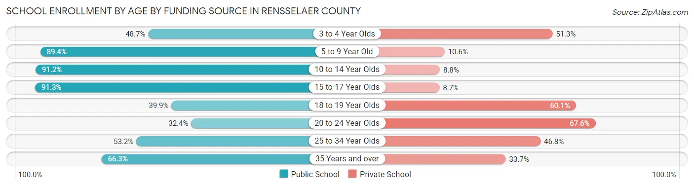 School Enrollment by Age by Funding Source in Rensselaer County