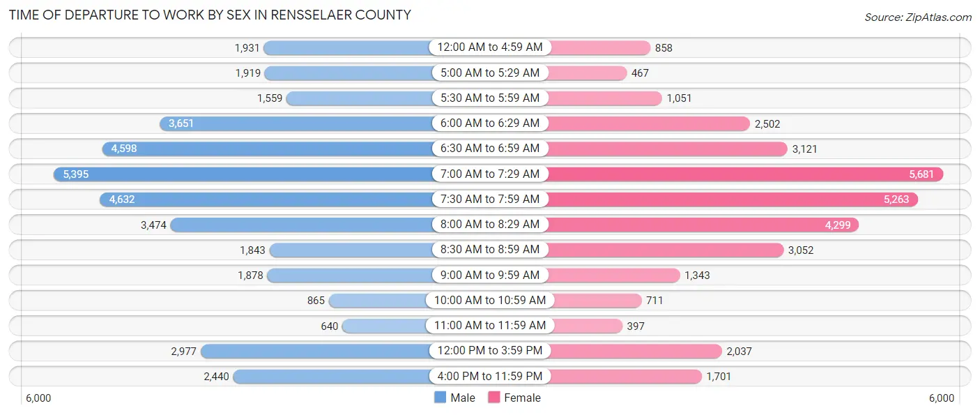 Time of Departure to Work by Sex in Rensselaer County