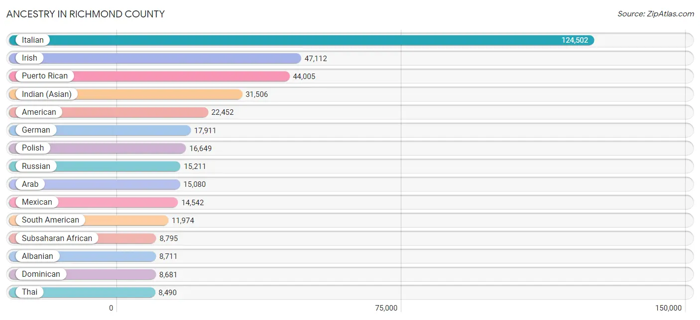 Ancestry in Richmond County