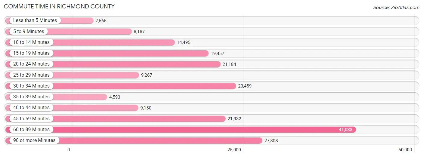 Commute Time in Richmond County