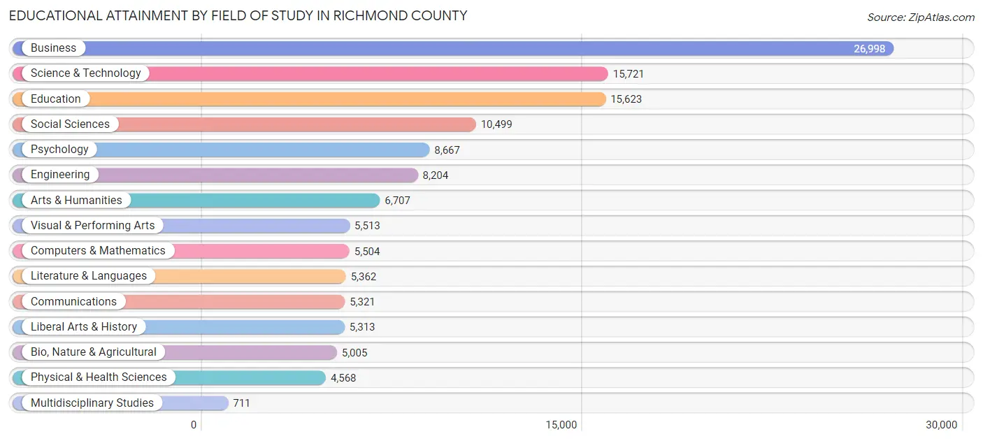 Educational Attainment by Field of Study in Richmond County