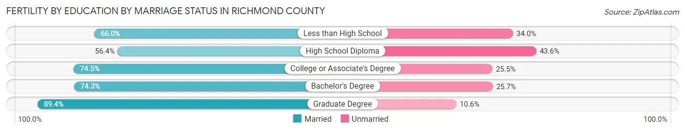 Female Fertility by Education by Marriage Status in Richmond County