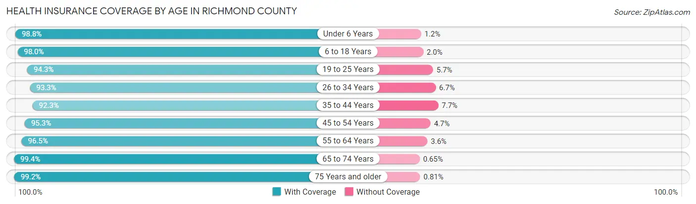 Health Insurance Coverage by Age in Richmond County