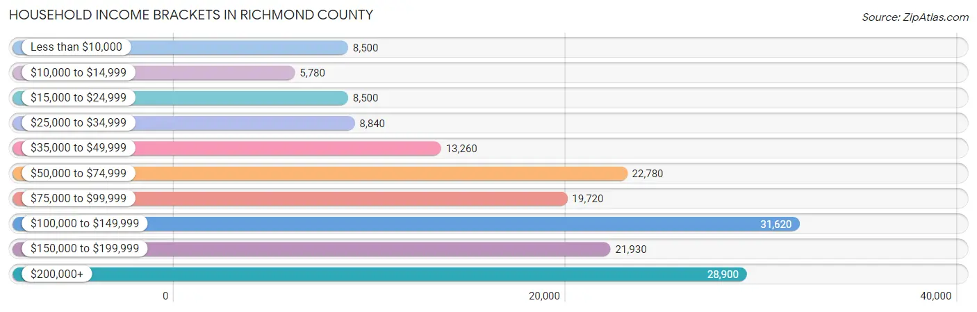 Household Income Brackets in Richmond County