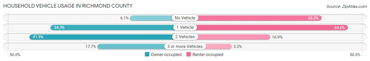 Household Vehicle Usage in Richmond County