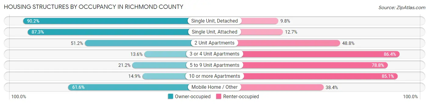 Housing Structures by Occupancy in Richmond County