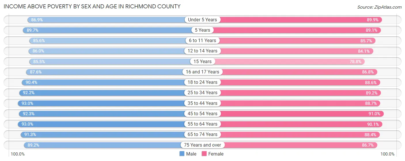 Income Above Poverty by Sex and Age in Richmond County