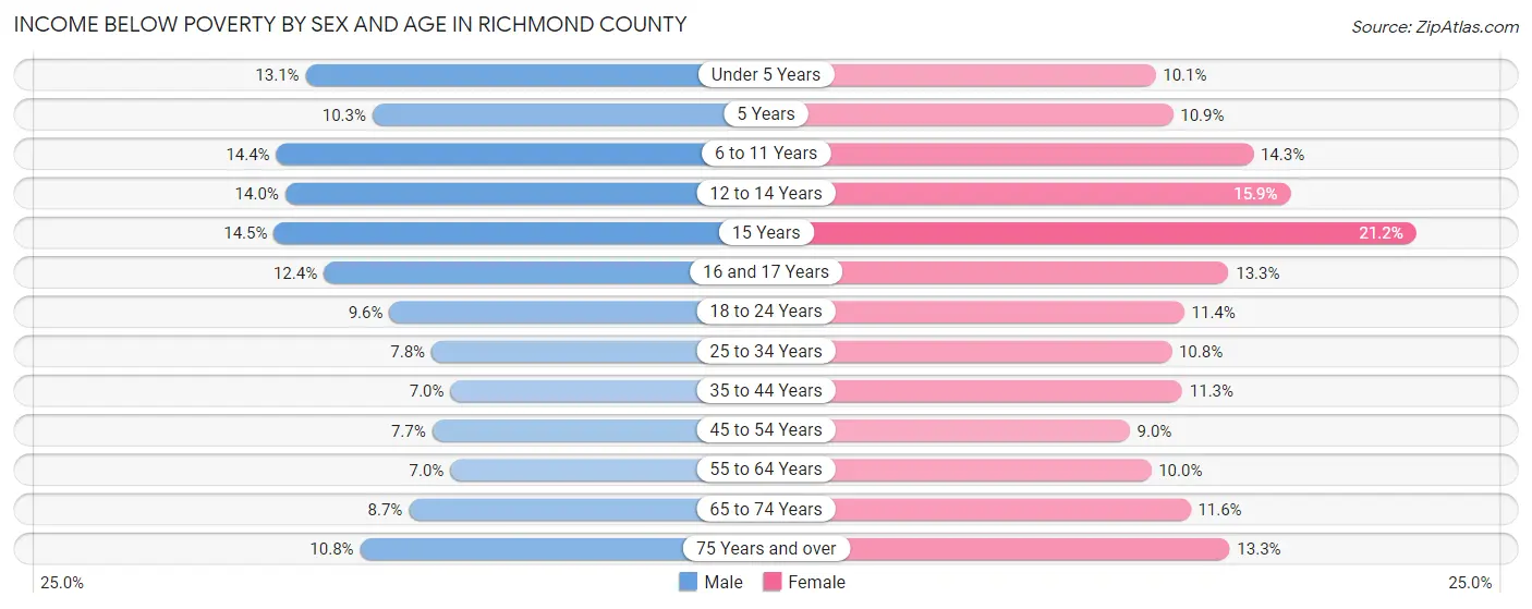 Income Below Poverty by Sex and Age in Richmond County