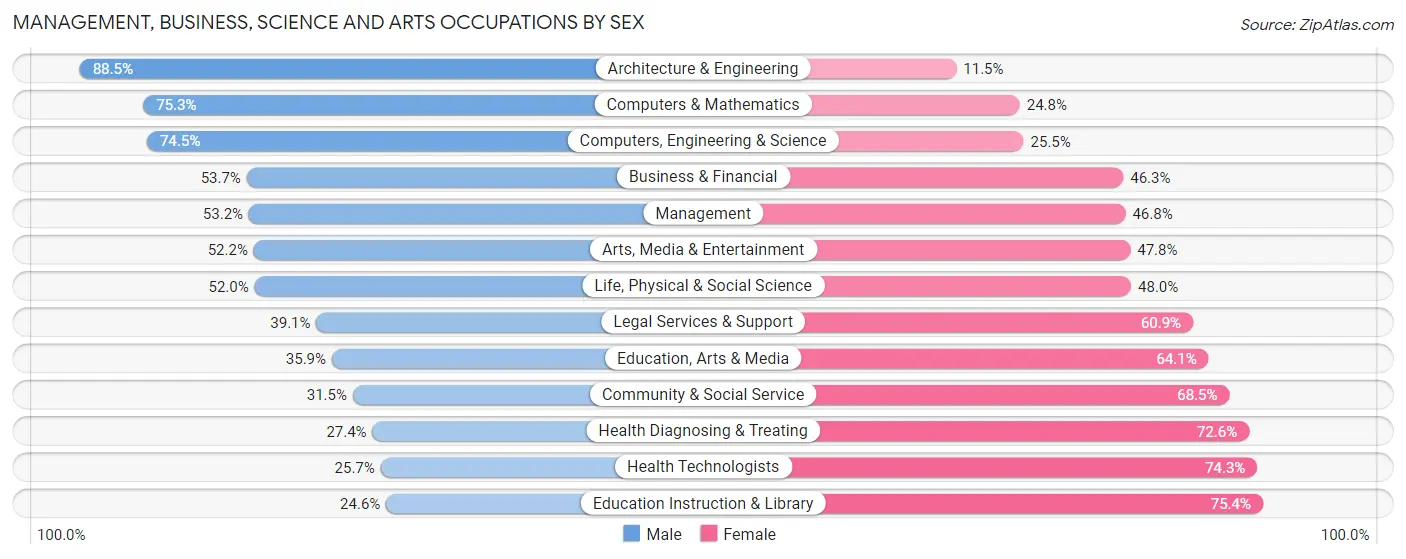 Management, Business, Science and Arts Occupations by Sex in Richmond County