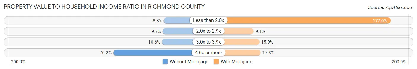 Property Value to Household Income Ratio in Richmond County