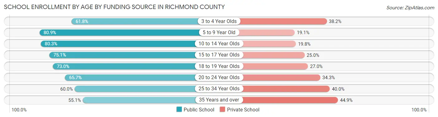 School Enrollment by Age by Funding Source in Richmond County