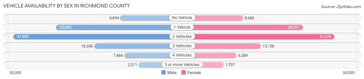 Vehicle Availability by Sex in Richmond County