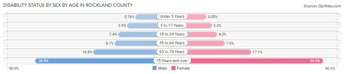 Disability Status by Sex by Age in Rockland County