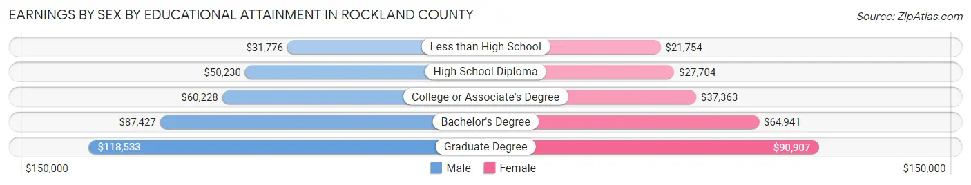 Earnings by Sex by Educational Attainment in Rockland County