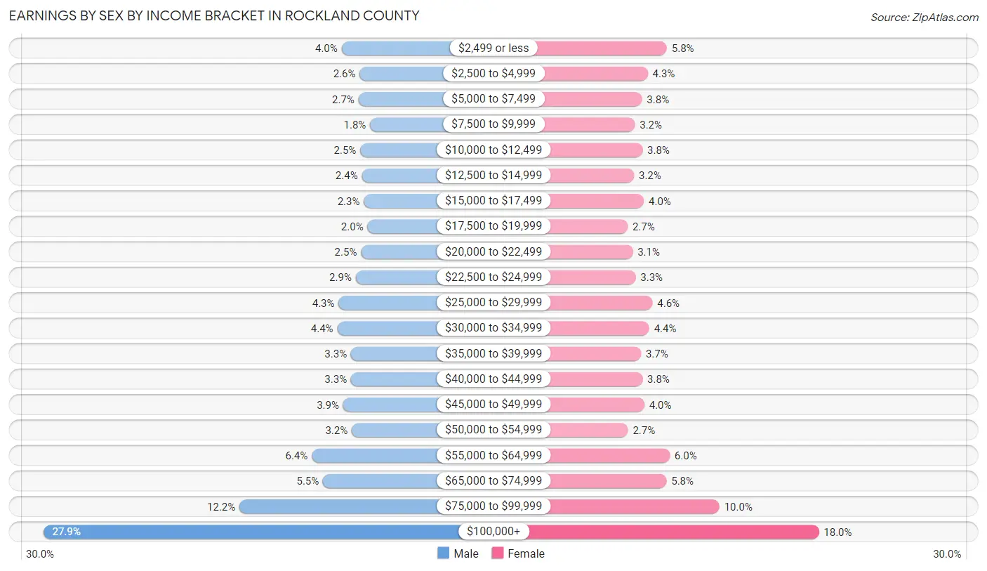 Earnings by Sex by Income Bracket in Rockland County