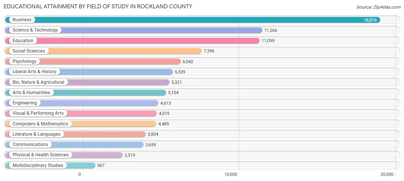 Educational Attainment by Field of Study in Rockland County