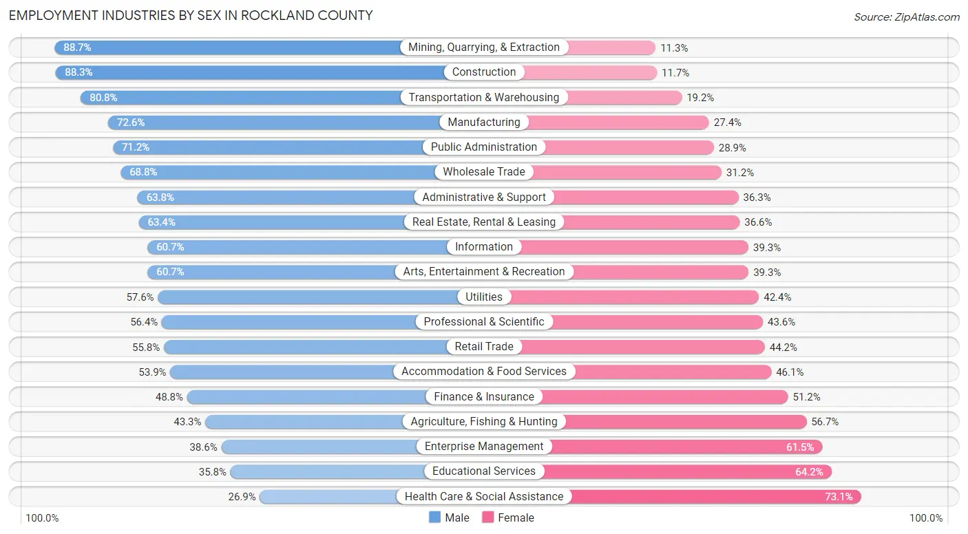 Employment Industries by Sex in Rockland County