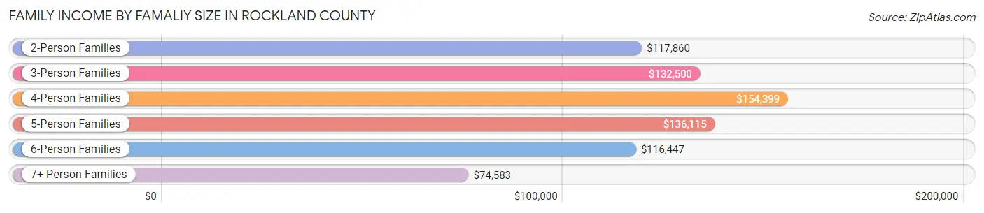 Family Income by Famaliy Size in Rockland County