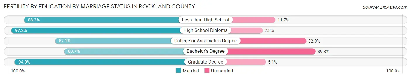 Female Fertility by Education by Marriage Status in Rockland County