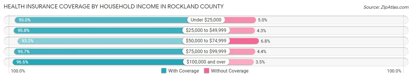 Health Insurance Coverage by Household Income in Rockland County